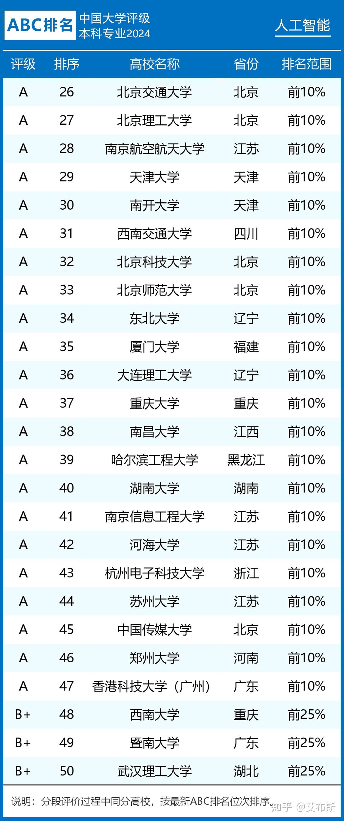 2024年人工智能专业大学排名及评级结果