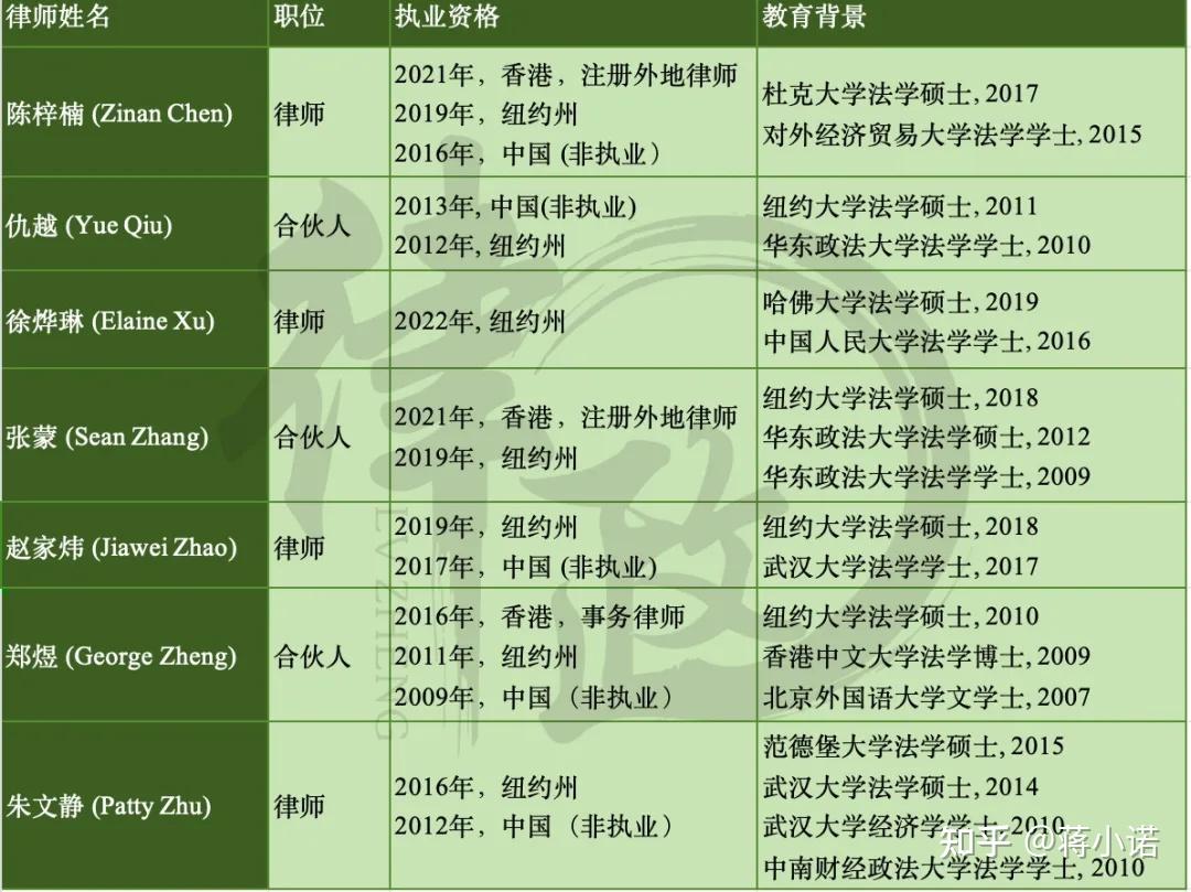 他们都有纽约州律师执业资格! 这家顶尖外所喜迎前高伟绅专家加盟上海办公室! - 知乎
