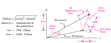 Modulation Accuracy-Error Vector Magnitude (EVM) - 知乎