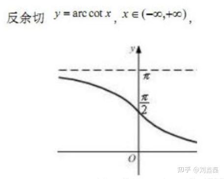 三角函数和反三角函数图形 - 知乎