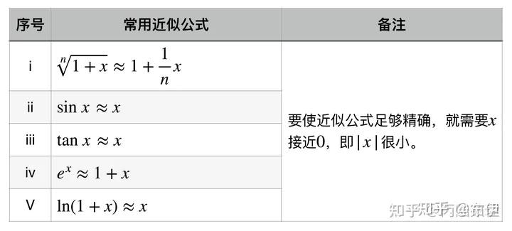 导数和微分的概念 导数和微分的关系 导数的几何意义 导数的物理意义 求平面曲线的切线方程和法线方程 可导性和连续性之间的关系 - 知乎