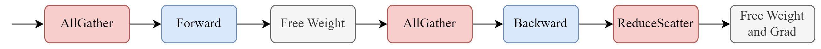 Api Fsd Gc 【万字长文】PyTorch FSDP 设计解读与性能分析 - 知乎