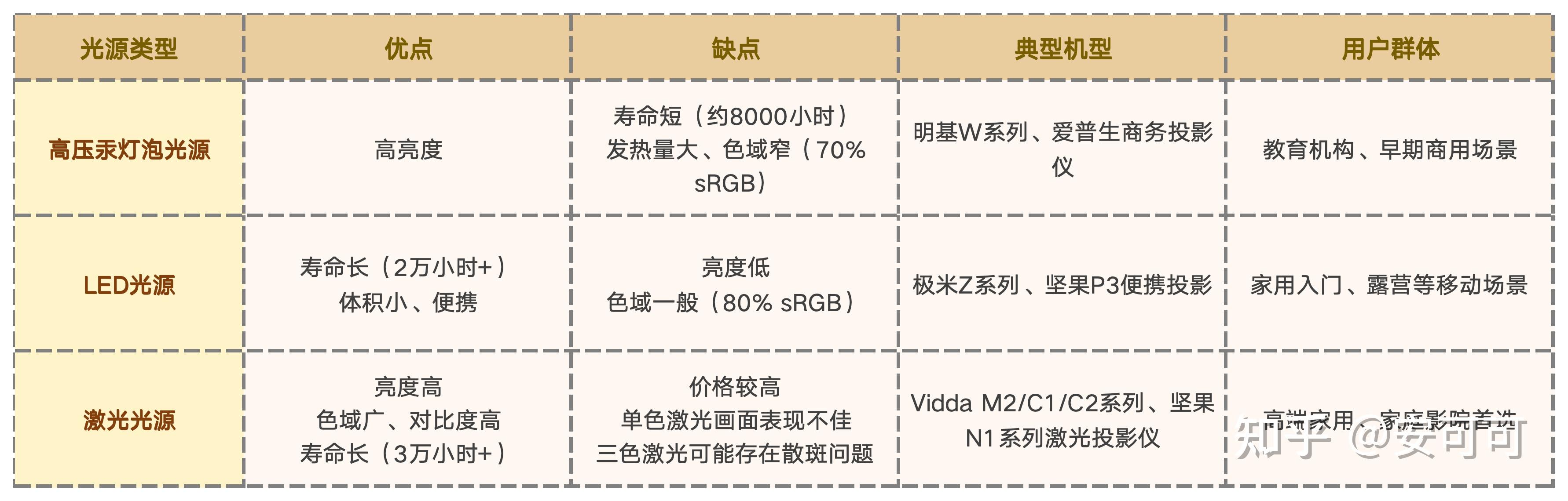 年轻人客厅影院的终极形态?Vidda 大眼睛 M2 Pro硬核评测:最新一代三色激光器+无损光学变焦技术加持,带来怎样的视觉体验? - 知乎