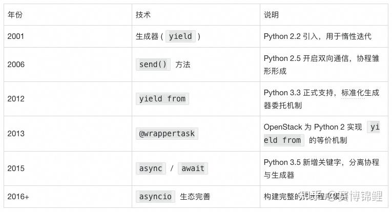Python 协程 (附代码对比)Python协程进化论:从 yield 的繁琐到 await 的优雅,代码量减半! - 知乎