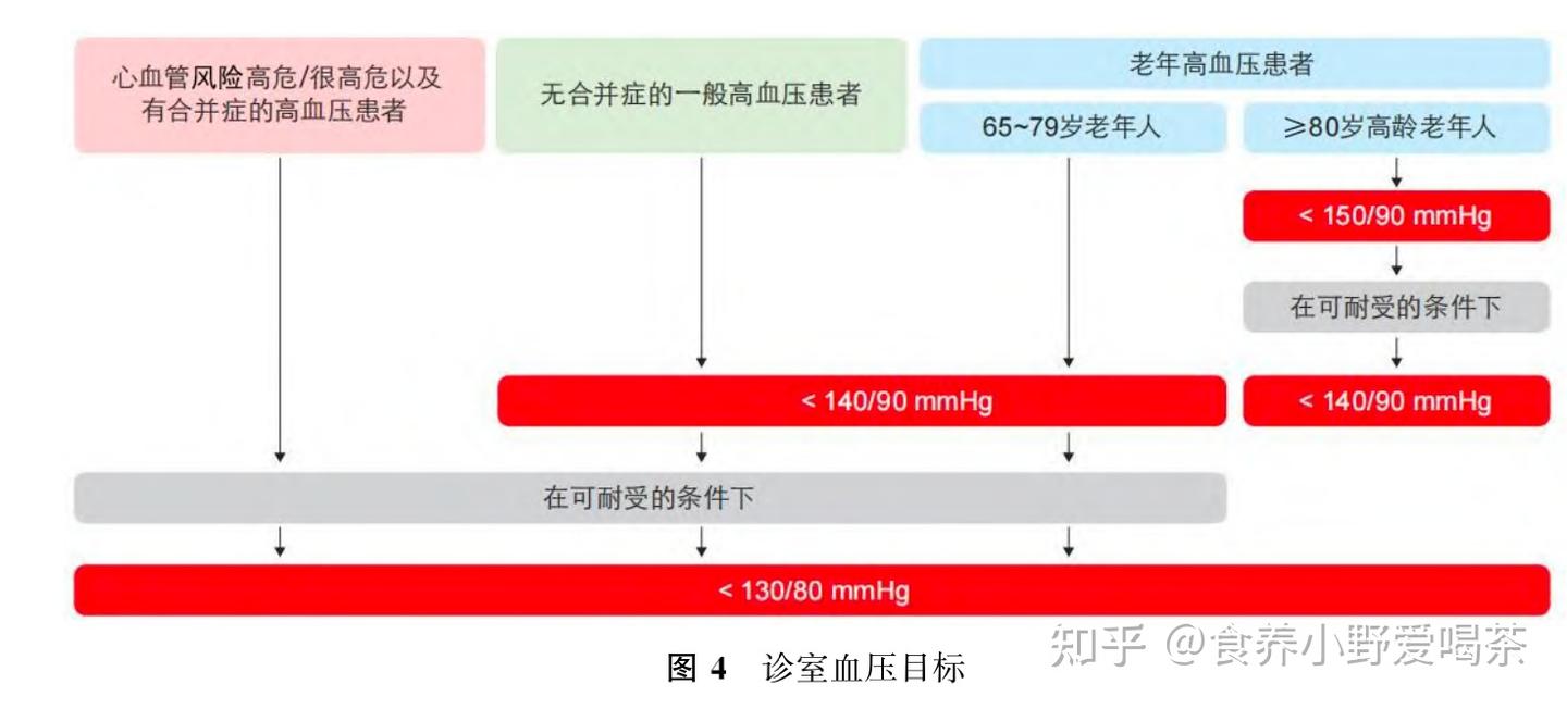 一篇文章搞懂高血压和生活方式干预方法 - 知乎
