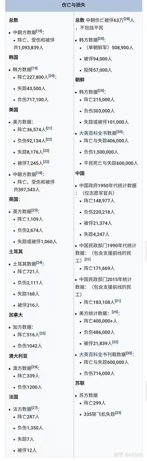 抗美援朝战争打了三年美军到底伤亡多少