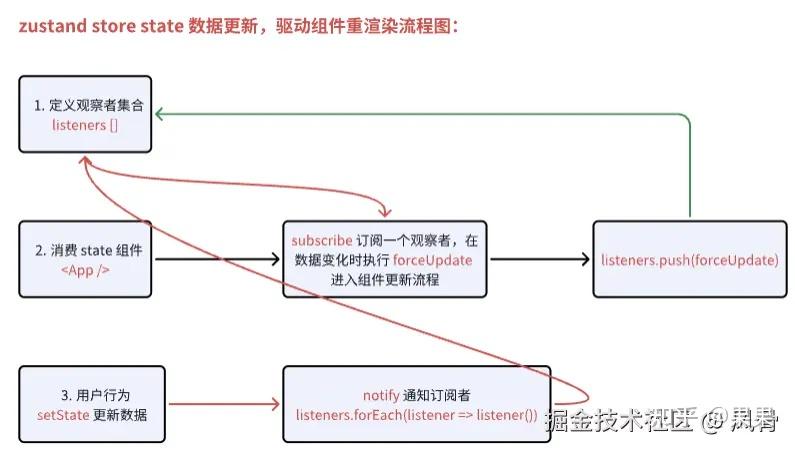 10 分钟学习 React 状态库 - Zustand 用法和原理 - 知乎