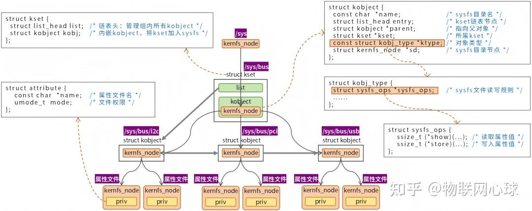 Sysfs Tree 从入门到精通:Linux sysfs 全解析,这一篇就够了 - 知乎