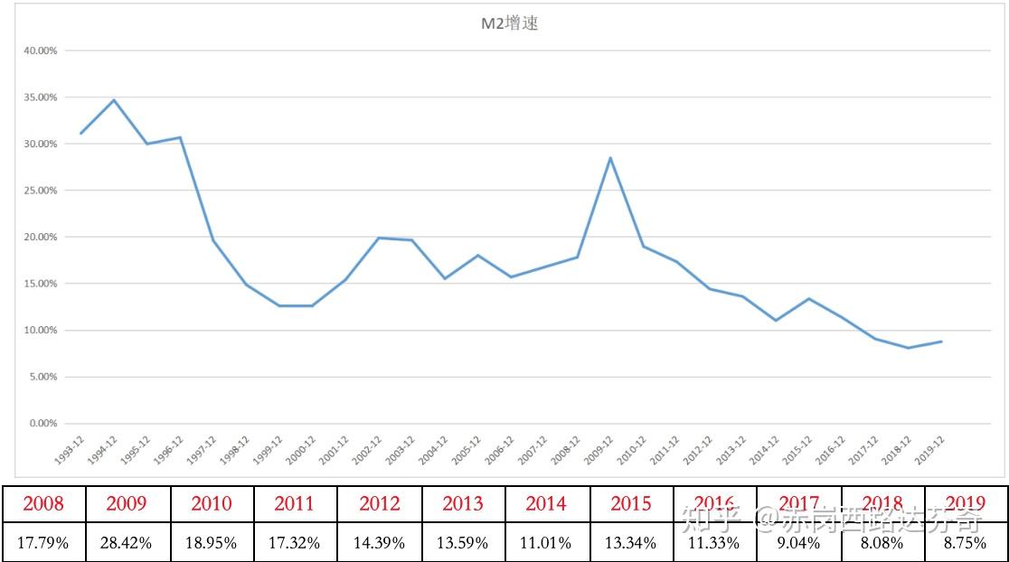 有谁知道从2008年至今,每年m2的增长率是多少?