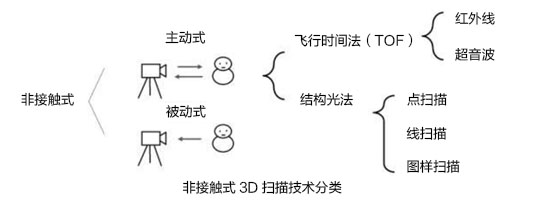 什么是3D扫描技术?浅谈 3D 扫描技术及其分类 - 知乎