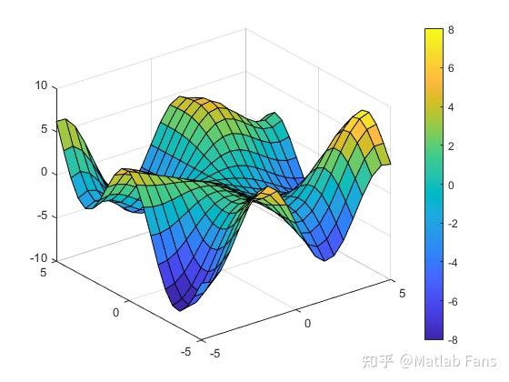 怎么matlab中多个三维图叠加在一起只是叠加不改变原有属性比如颜色等