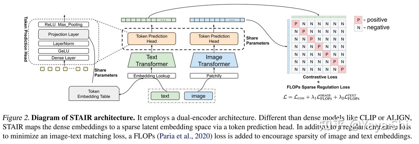 [论文阅读] STAIR: Learning Sparse Text and Image Representation in Grounded ...