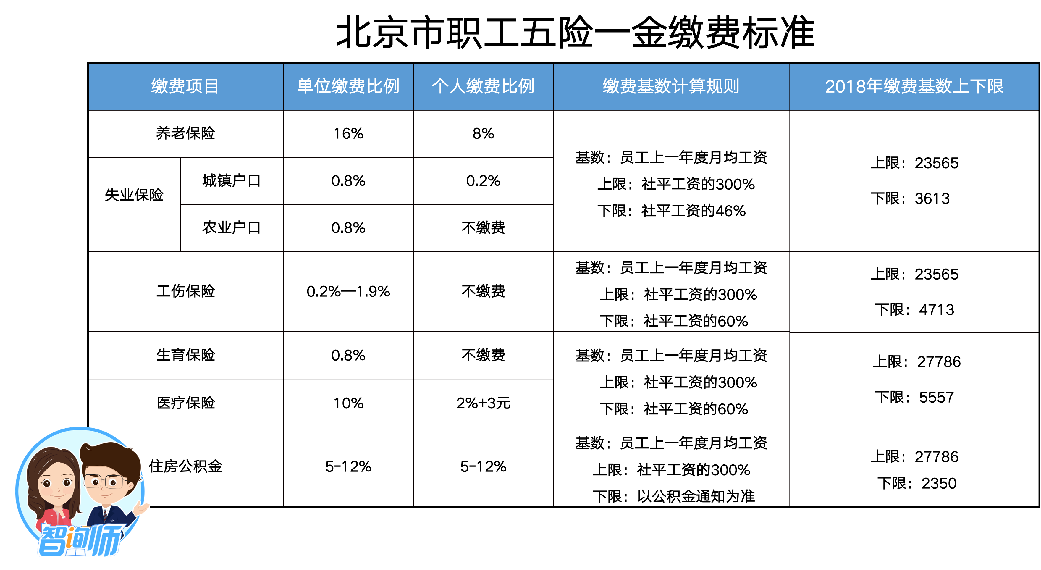 北京五險一金繳納基數