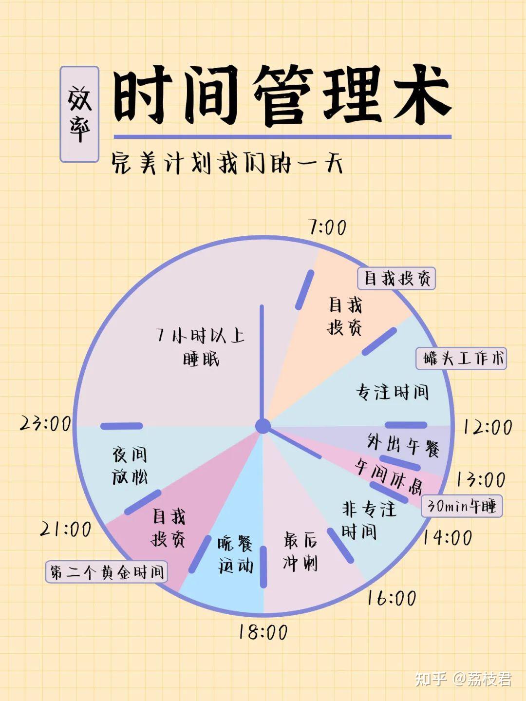 写回答 登录/注册 时间管理 成功 职场 成功要素 成功人士 高效的时间