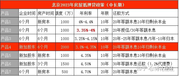 2023年北京房产抵押贷款开门红政策讲解！ - 知乎