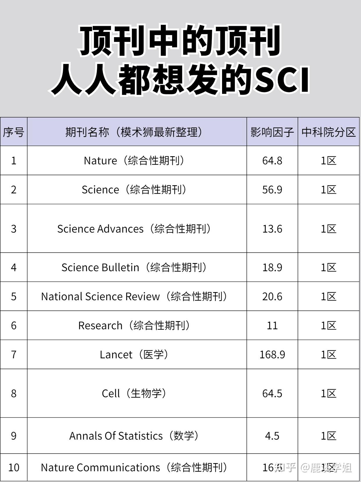 顶刊中的顶刊,人人都想发的10本SCI! - 知乎