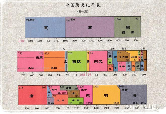 周朝国祚为何能有八百年之久? - 知乎