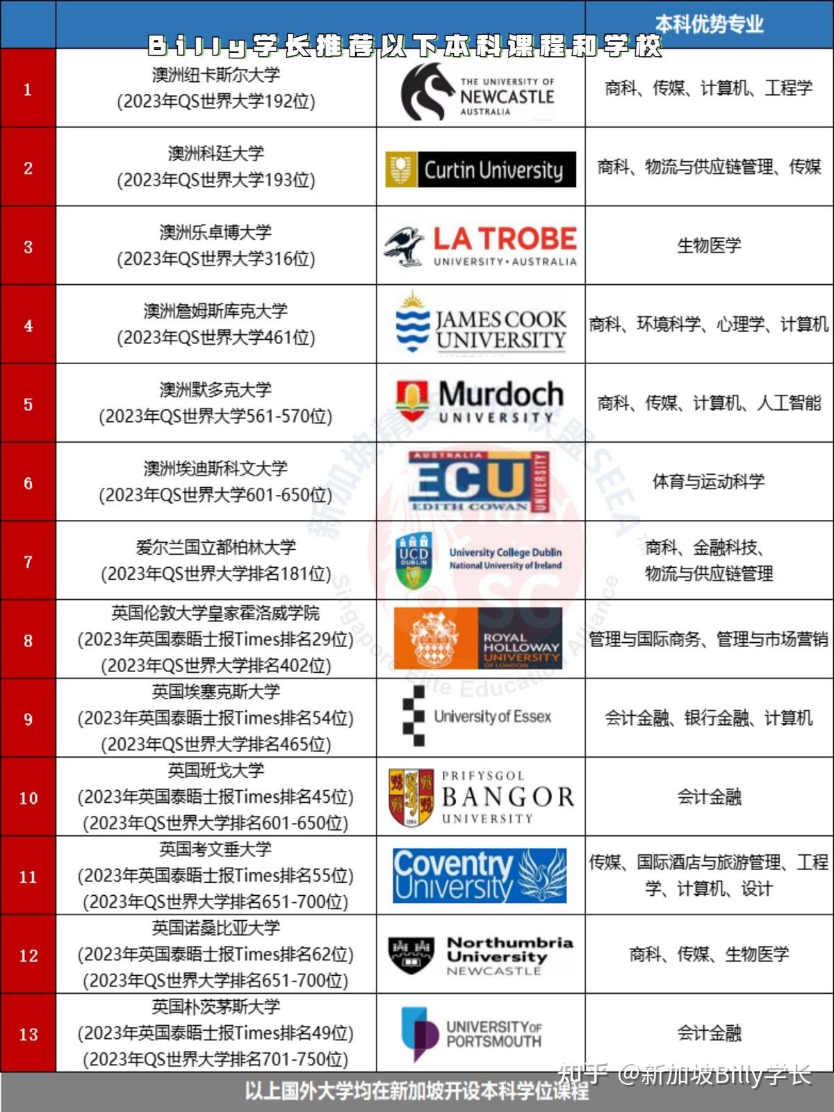 在新加坡拥抱世界名校：私立大学留学的优势与机遇- 知乎