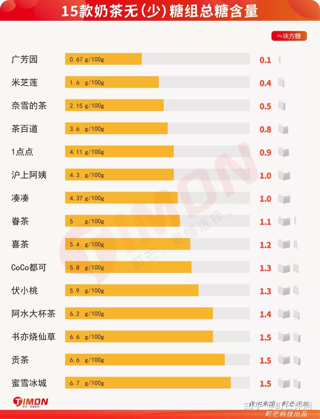 喜茶、一点点、蜜雪冰城等奶茶评测：多家奶茶里没奶，无糖的有糖 - 知乎