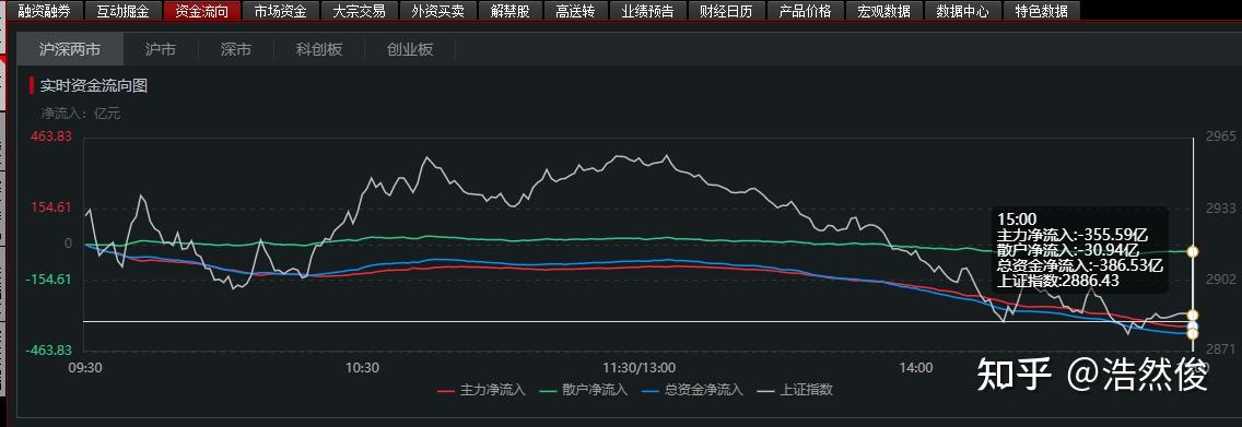 如何看待中国股市连续大崩盘4月26日上证指数跌破2900点