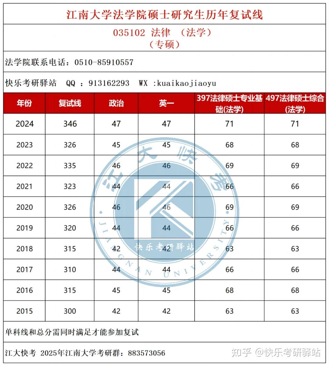 江南大学法学院考研复试线全解析!14年数据大放送,你的分数够了吗?