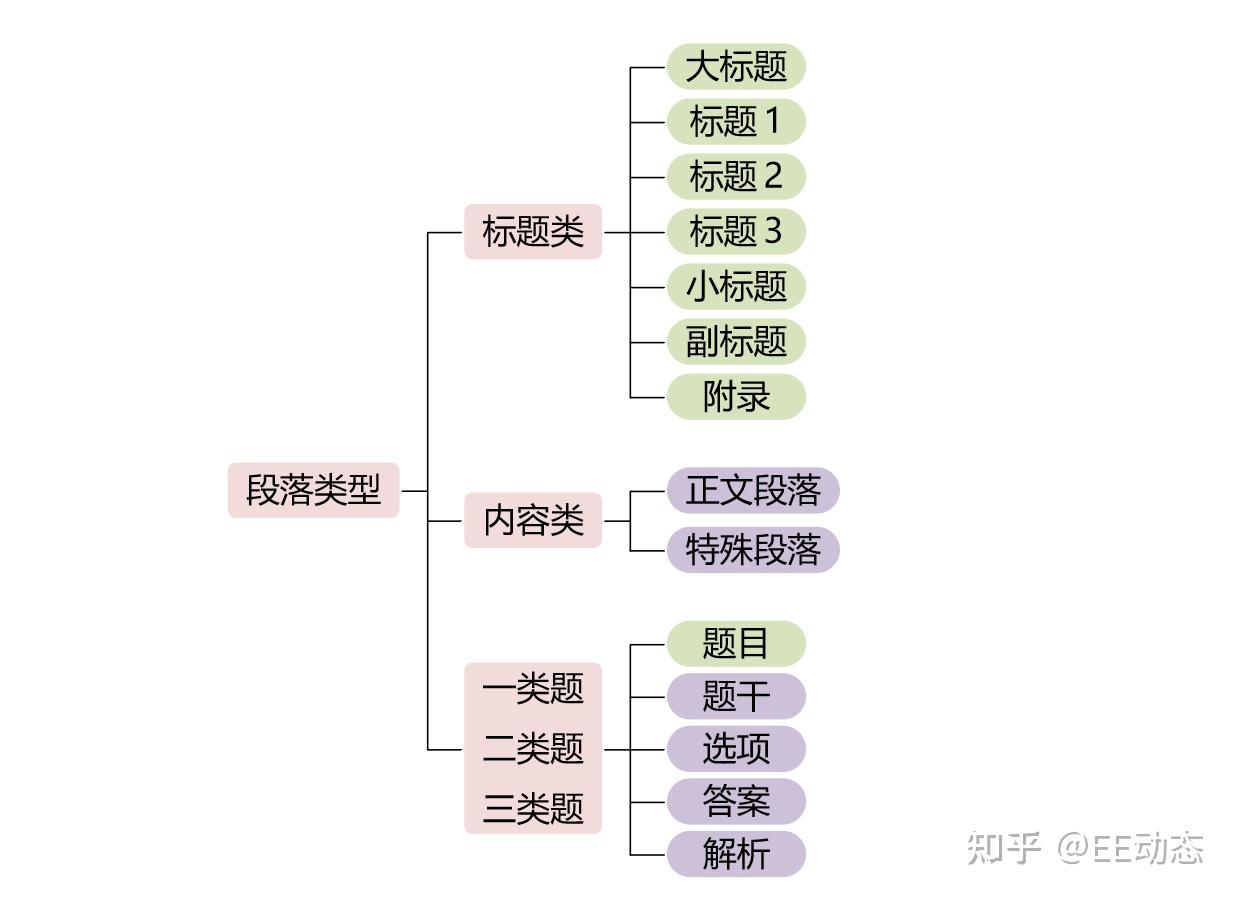 EduEditer 段落样式管理(1/2) - 知乎