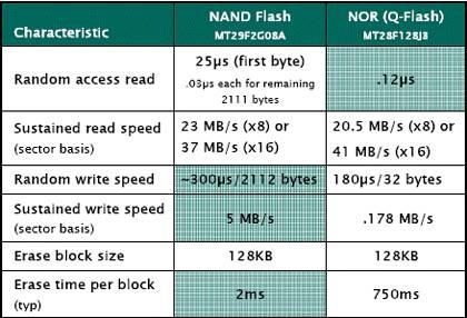 杂谈闪存二:NOR和NAND Flash - 知乎