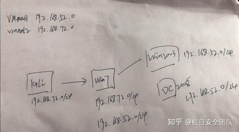ATT&CK实战 | Vulnstack 红队（一） - 知乎