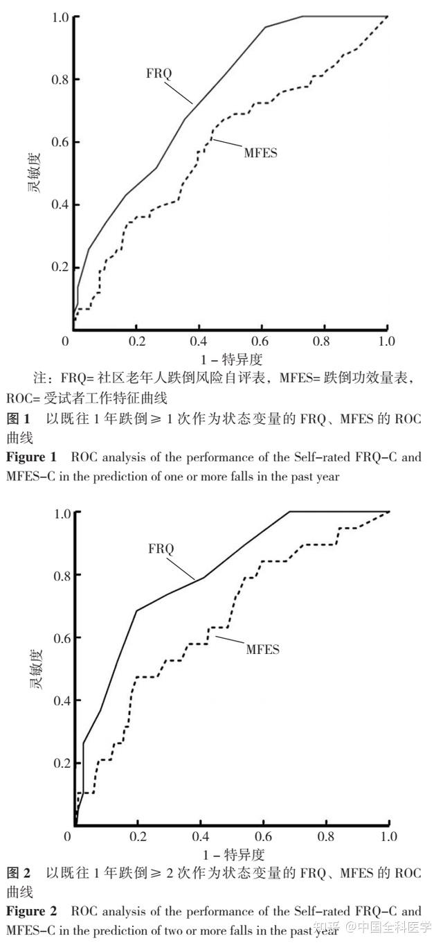 美国CDC社区老年人跌倒风险自评表与跌倒功效量表在社区老年人跌倒风险评估中的比较研究- 知乎