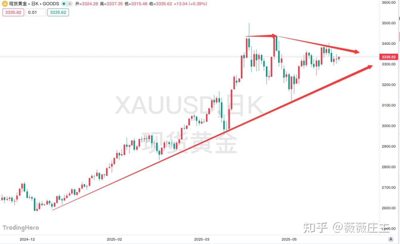 比特币是数字黄金吗？今日加仓，买！ - 知乎
