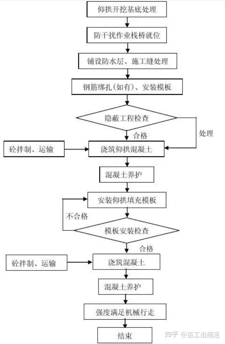 隧道仰拱施工方案 - 知乎