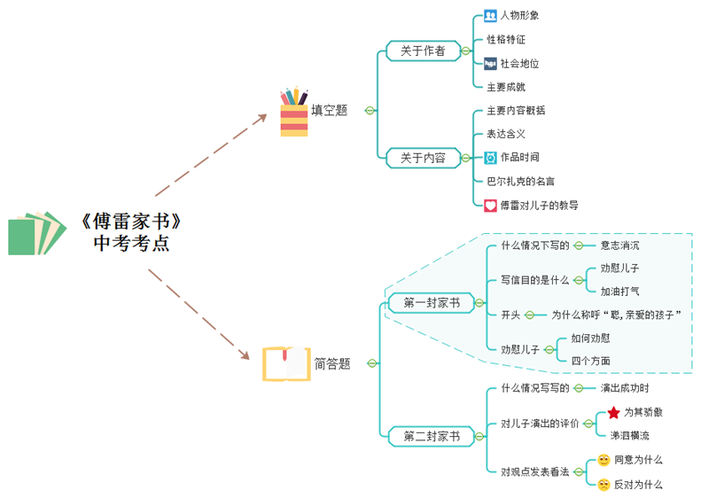 傅雷家书的思维导图