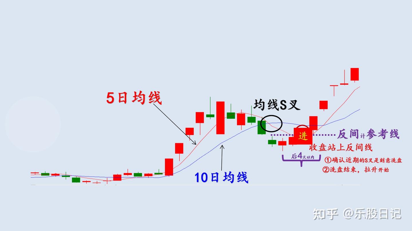 常规均线非常规用法- 知乎