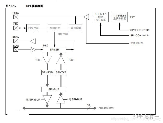 spi驱动分析