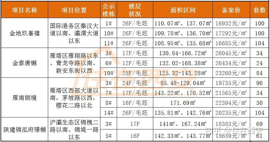 楼市上新！西安4盘840套房源价格公示！ - 知乎