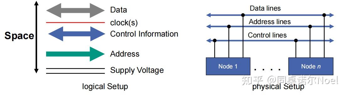 Data Line Bus Bus Systems and the Protocols-总线系统与协议 - 知乎