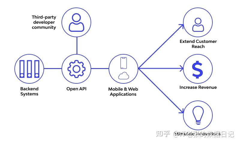 什么是 API？一文带你深入了解API - 知乎