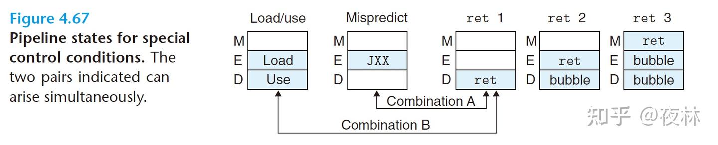 CSAPP ArchLab 深入解析：从流水线冒险到自定义指令集（CPE=4.62) - 知乎