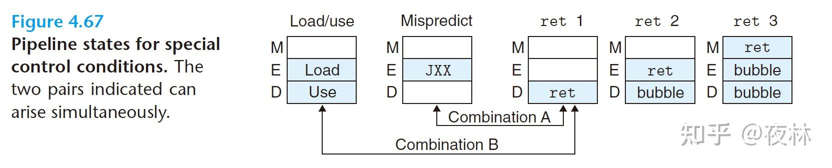 CSAPP ArchLab 深入解析：从流水线冒险到自定义指令集（CPE=4.62) - 知乎