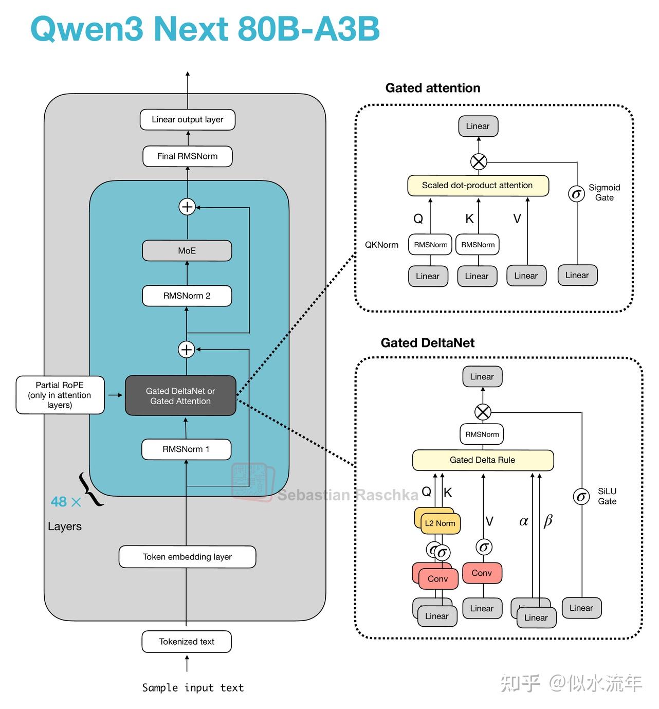 图6:带门控注意力和Gated DeltaNet的Qwen3-Next
