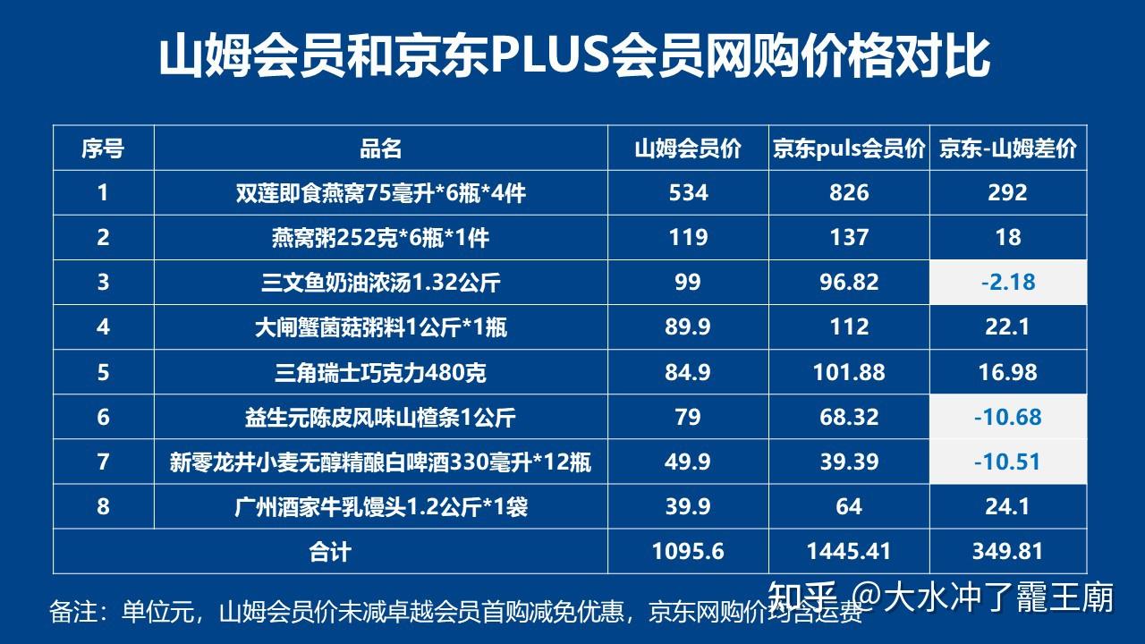 山姆会员店(sam's club)有什么值得买的东西?