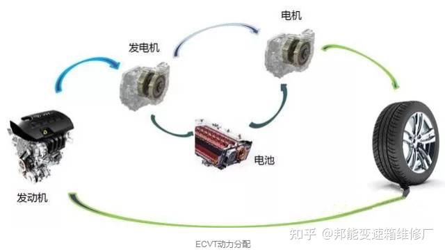 ECVT就不是变速箱！浅谈CVT和ECVT的区别 - 知乎