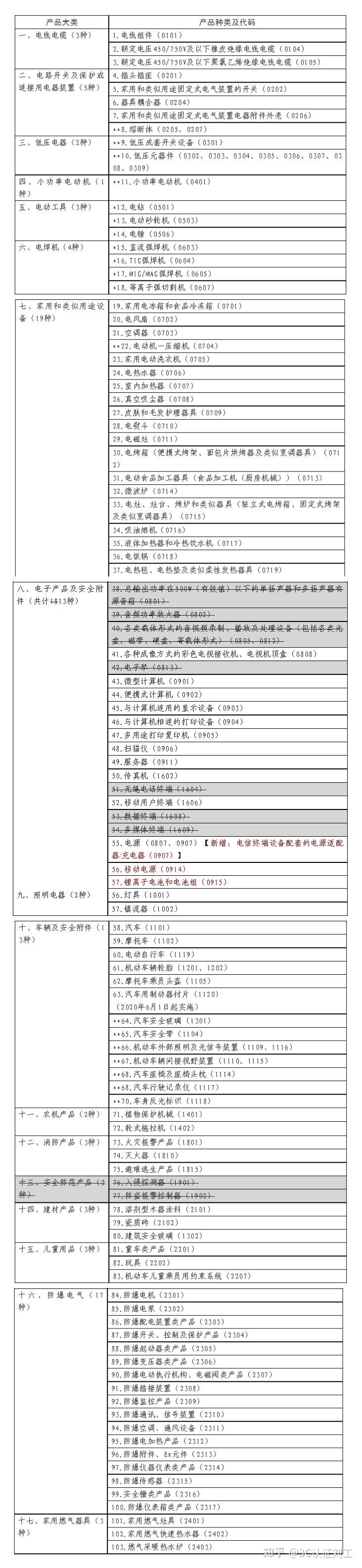 最新！2023年CCC认证目录再调整！ - 知乎