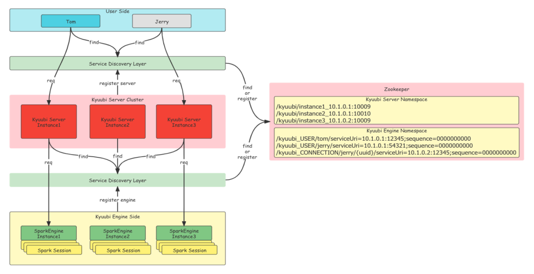 基于 Apache Kyuubi 实现分布式 Flink SQL 网关 - 知乎