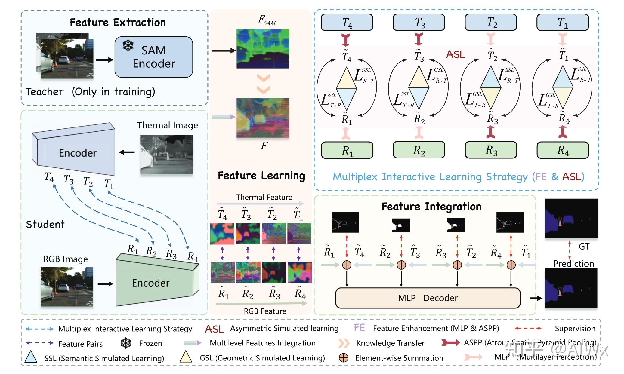 【论文精读】MiLNet：用于 RGB-T 数据语义分割的多模态交互学习网络 - 知乎
