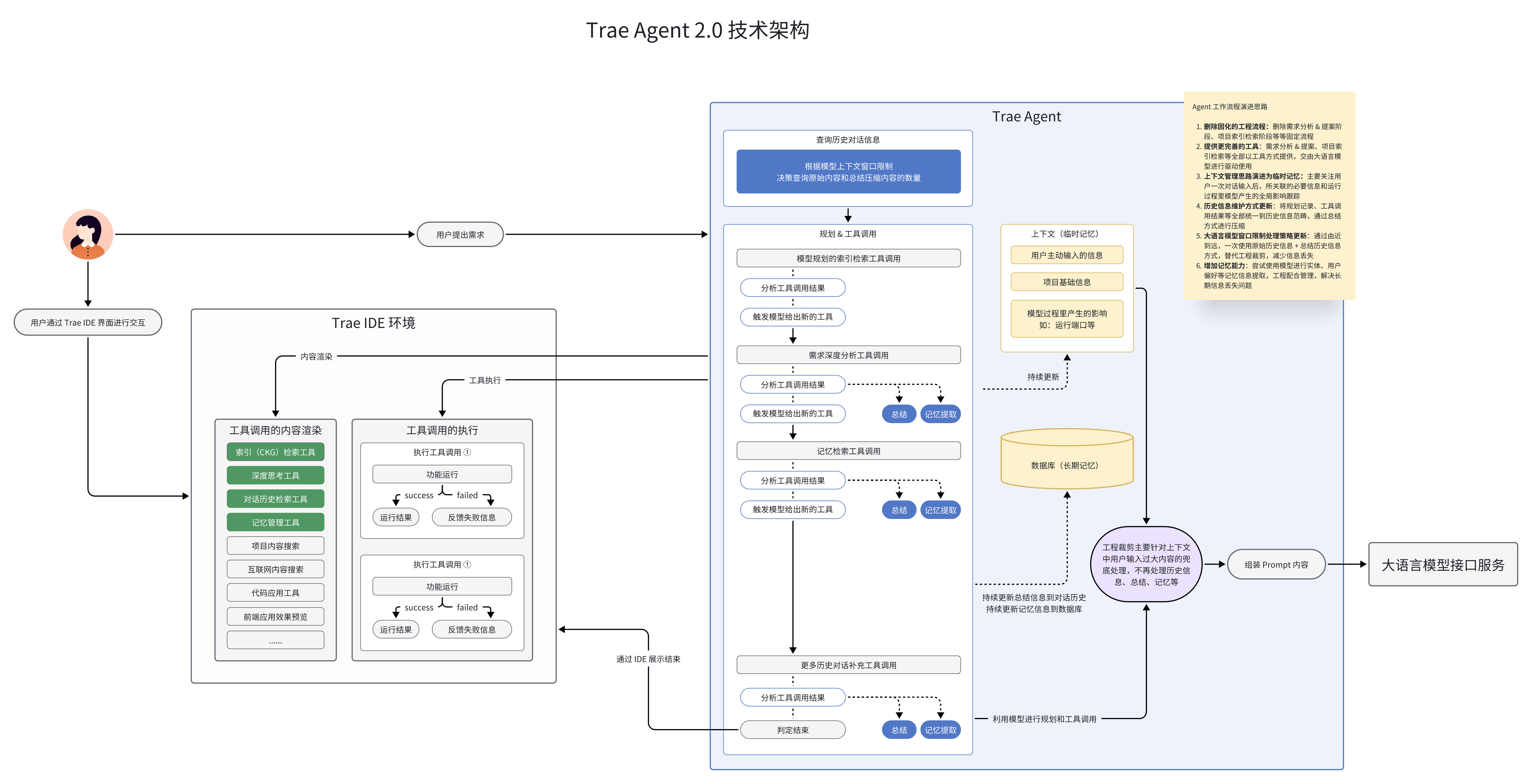 如何评价 Trae 发布 2.0，以及新推出的 SOLO 模式体验如何？ - 知乎