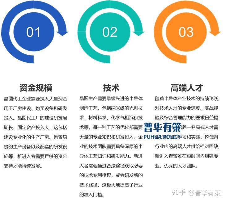探秘晶圆代工行业产业架构、技术走向及大陆市场前景 - 知乎