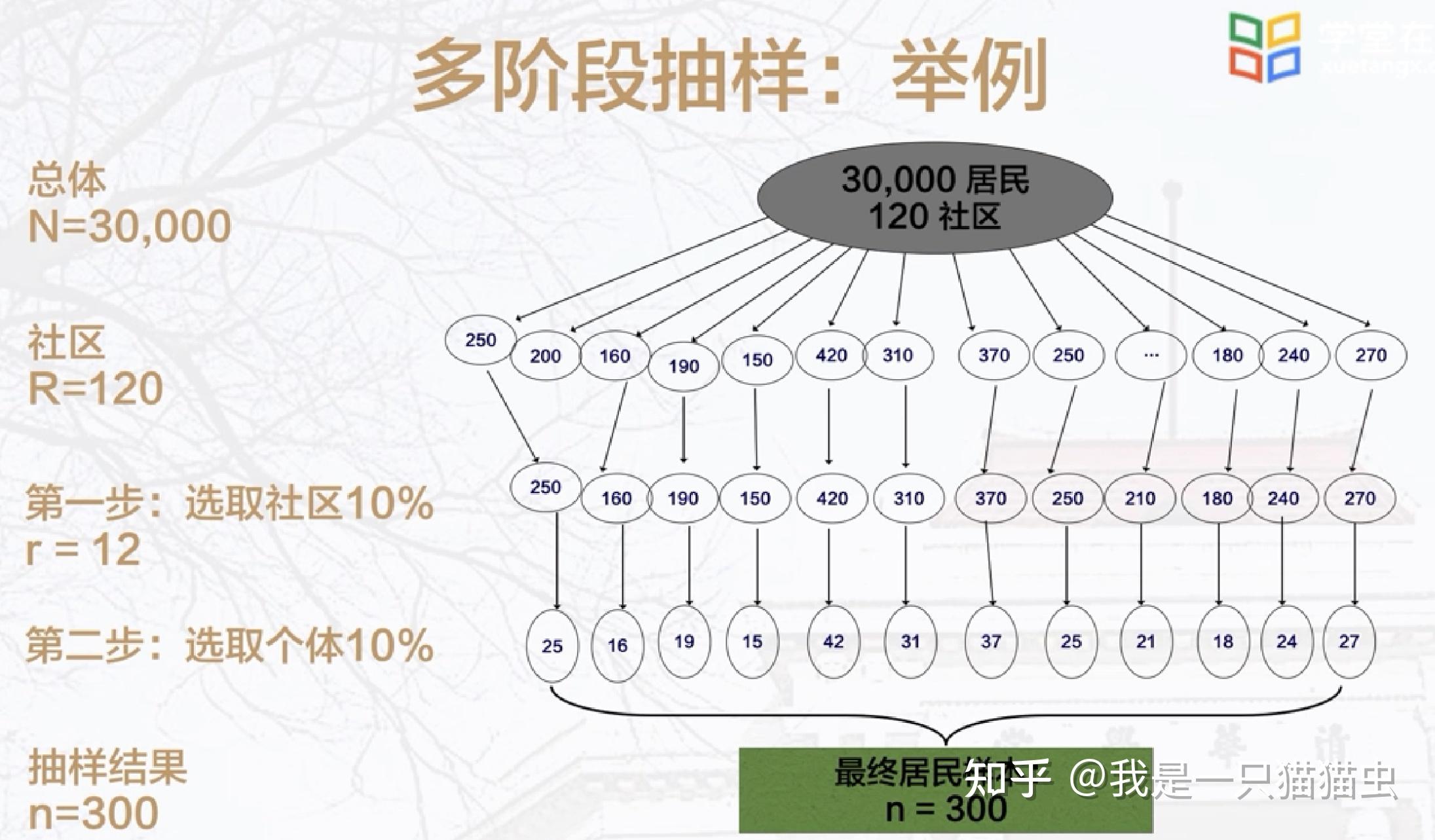 知识点|【社会研究方法(清华大学 ·刘志林)】第六讲 抽样 - 知乎