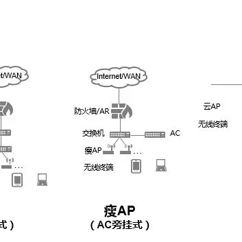 胖AP、瘦AP都过时了你知道现在的云AP是怎么部署的吗？ - 知乎