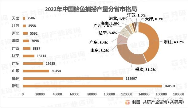 2023年中国鲐鱼捕捞产量、产量集中度及区域分布[图] - 知乎